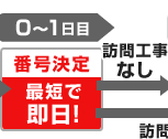 最短即日で番号決定