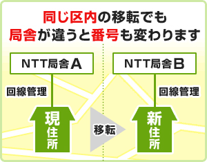同じ区内の移転でも局舎が違うと電話番号も変わります