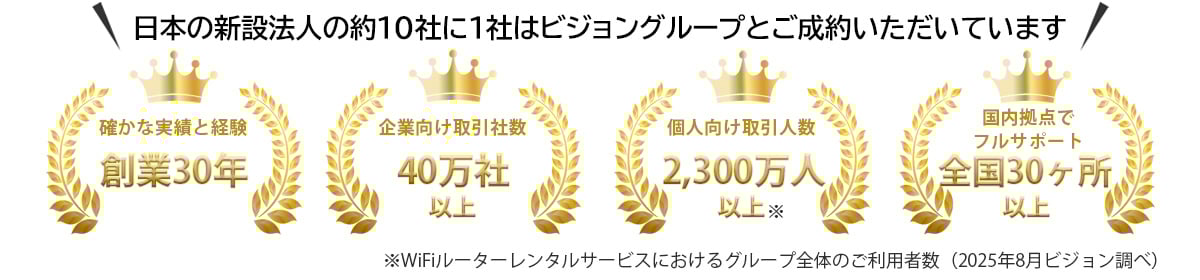 日本の新設法人の約10社に1社はビジョングループと成約