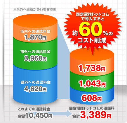 固定電話ドットコムで導入すると60%のコスト削減