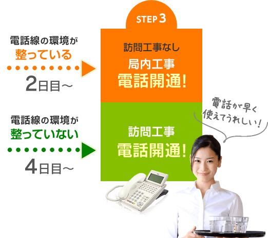 STEP3 訪問工事なし 局内工事電話開通！／訪問工事電話開通！