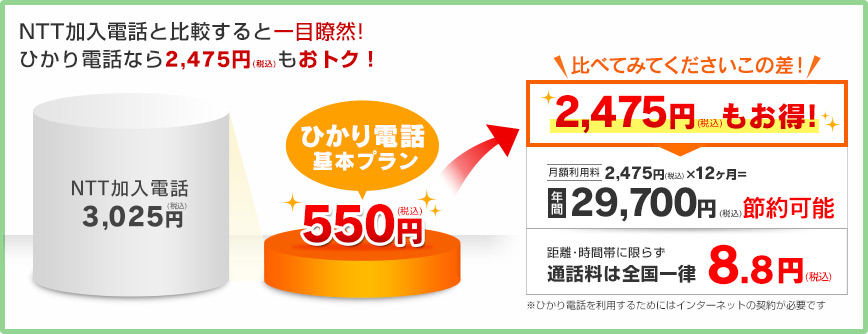 NTT加入電話と比較すると一目瞭然！ひかり電話なら2,475円（税込）もおトク！