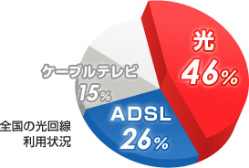 全国の光回線利用状況 光：46% ADSL：26% ケーブルテレビ：15%